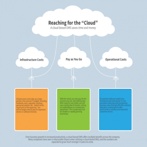 Cloud Based Order Management Infographic