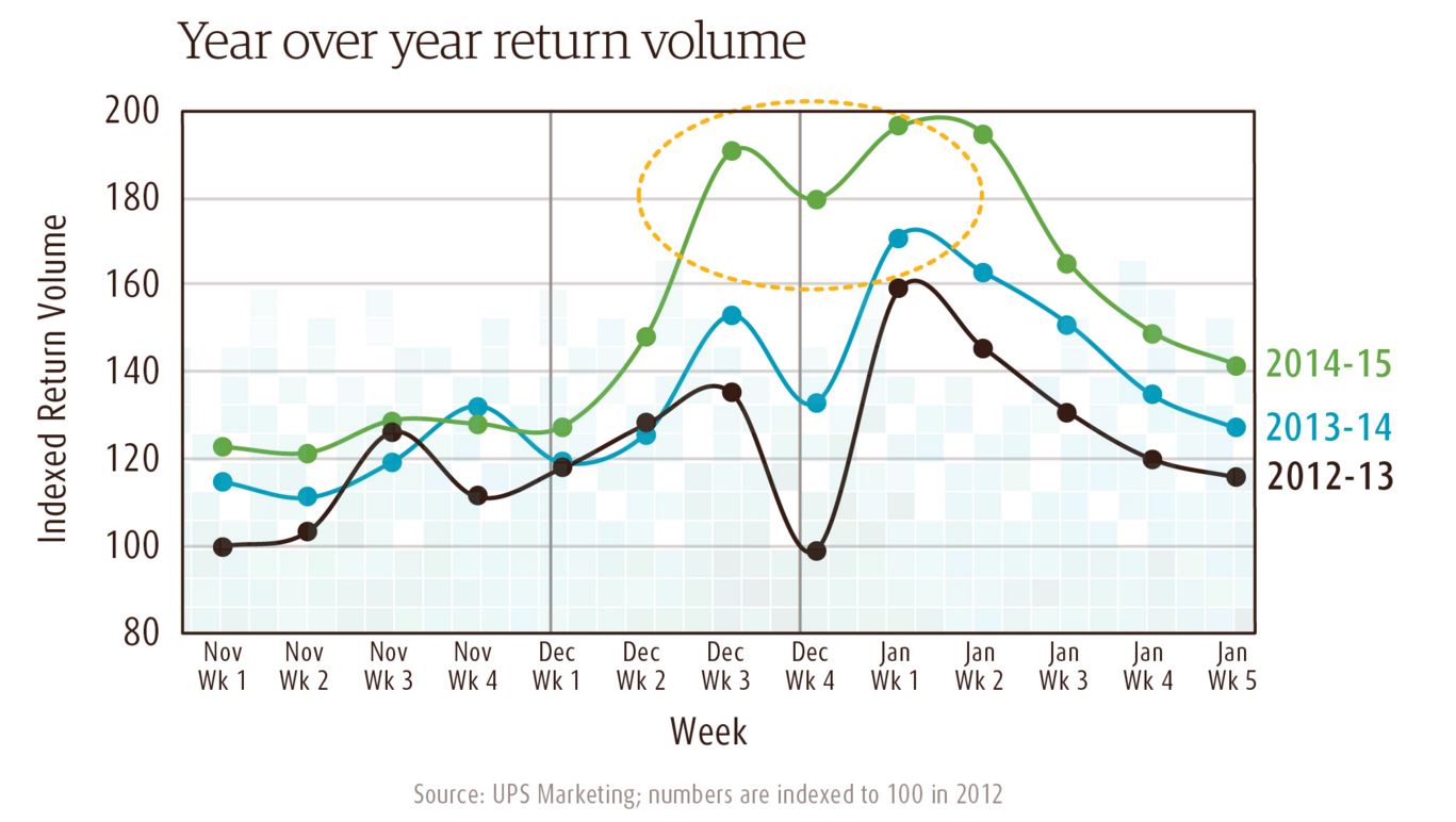 ups return volume