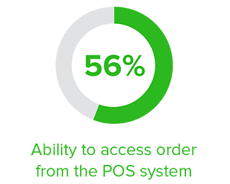 56% of retailers can access order from POS