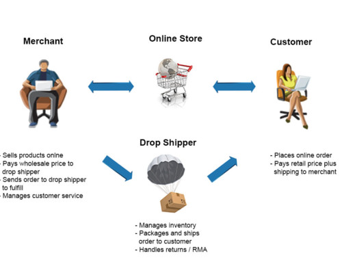 The Pros & Cons of Drop Shipping for eCommerce