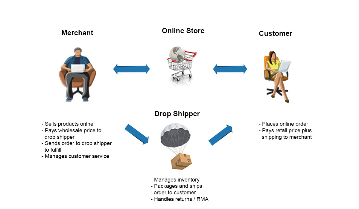 The Pros &#038; Cons of Drop Shipping for eCommerce, Freestyle Solutions