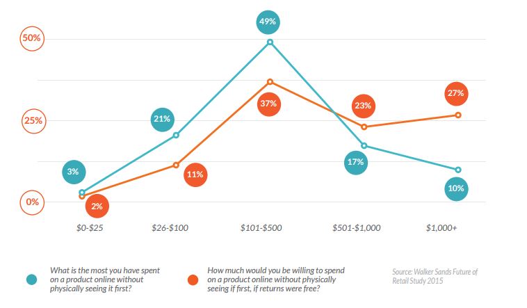 Before Offering Free Product Returns, knowing the stats is important.