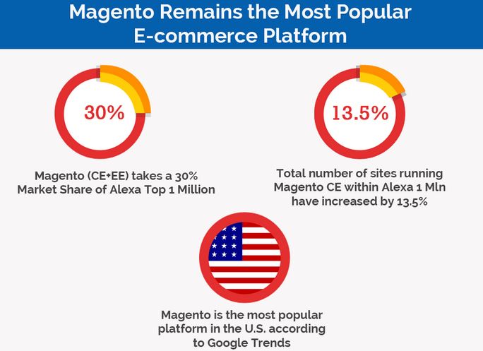 multichannel orders and magento platform