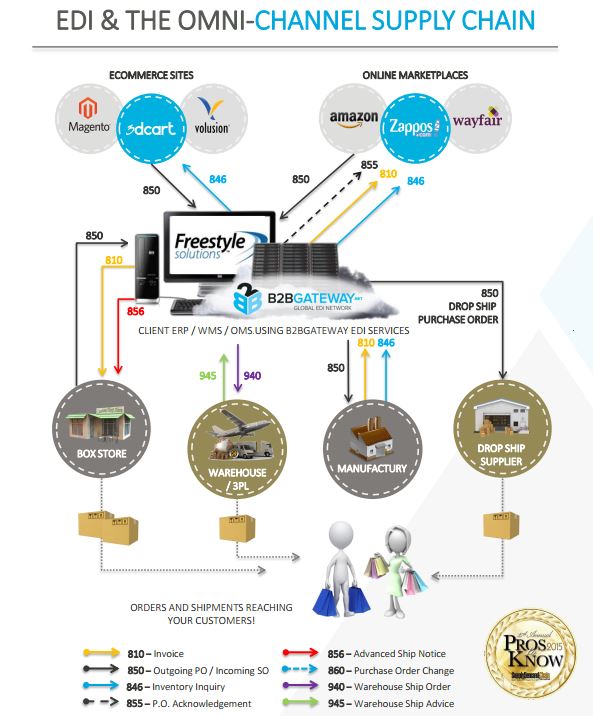 multichannel orders