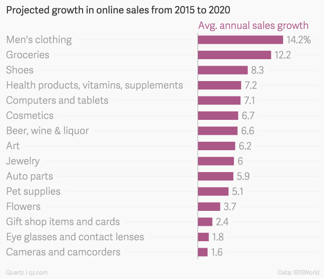 online apparel sales growth