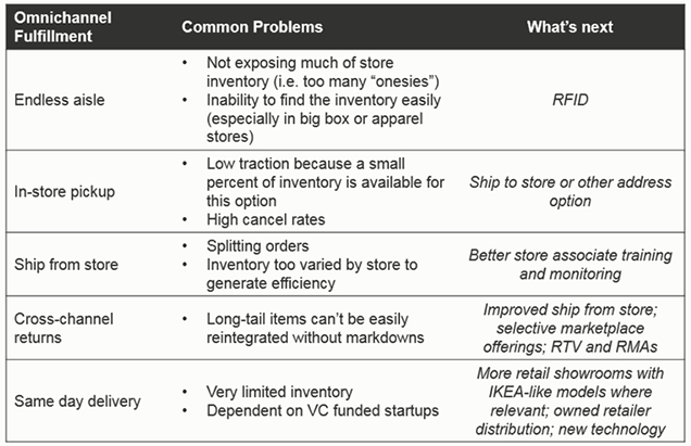 omnichannel fulfillment