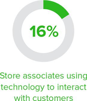 16% store associates using technology to interact with customer