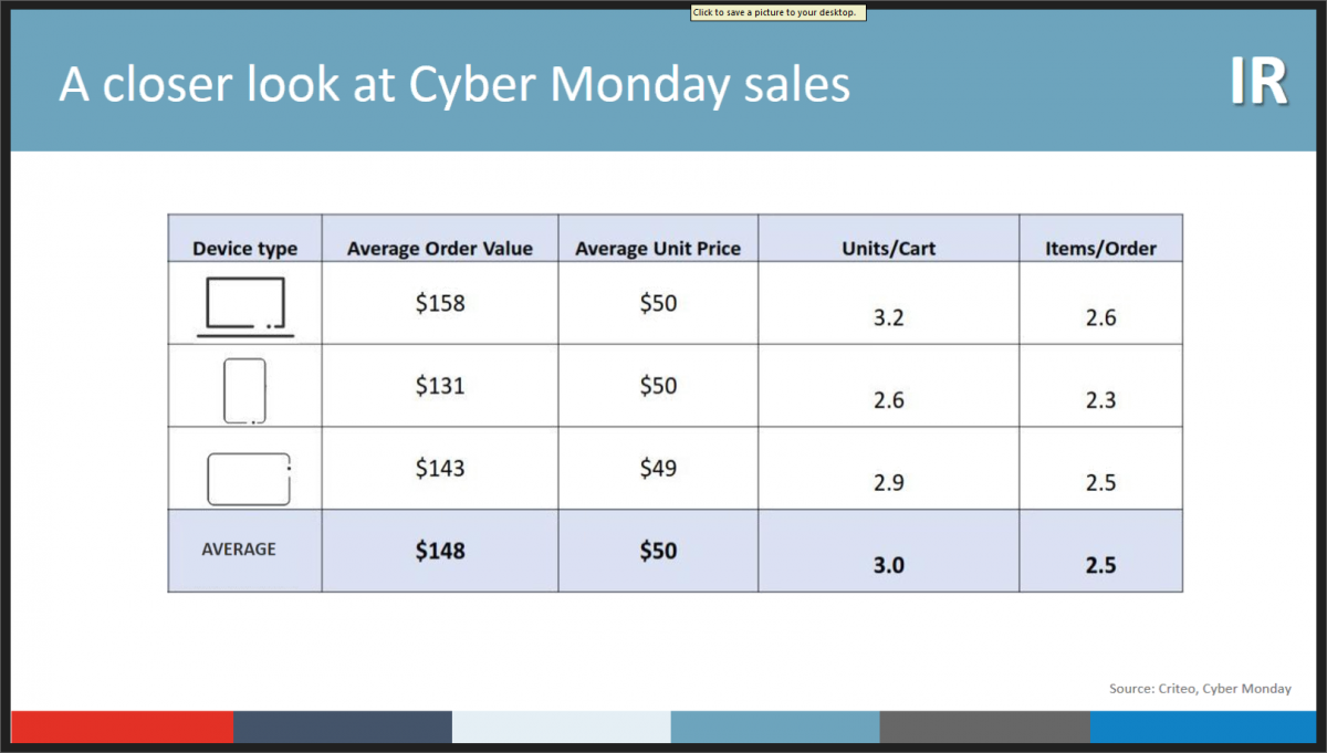 Cyber Monday Wrap Up &#8211; Great Results for eTailers!, Freestyle Solutions