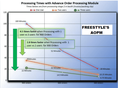 Advanced Order Processing Module